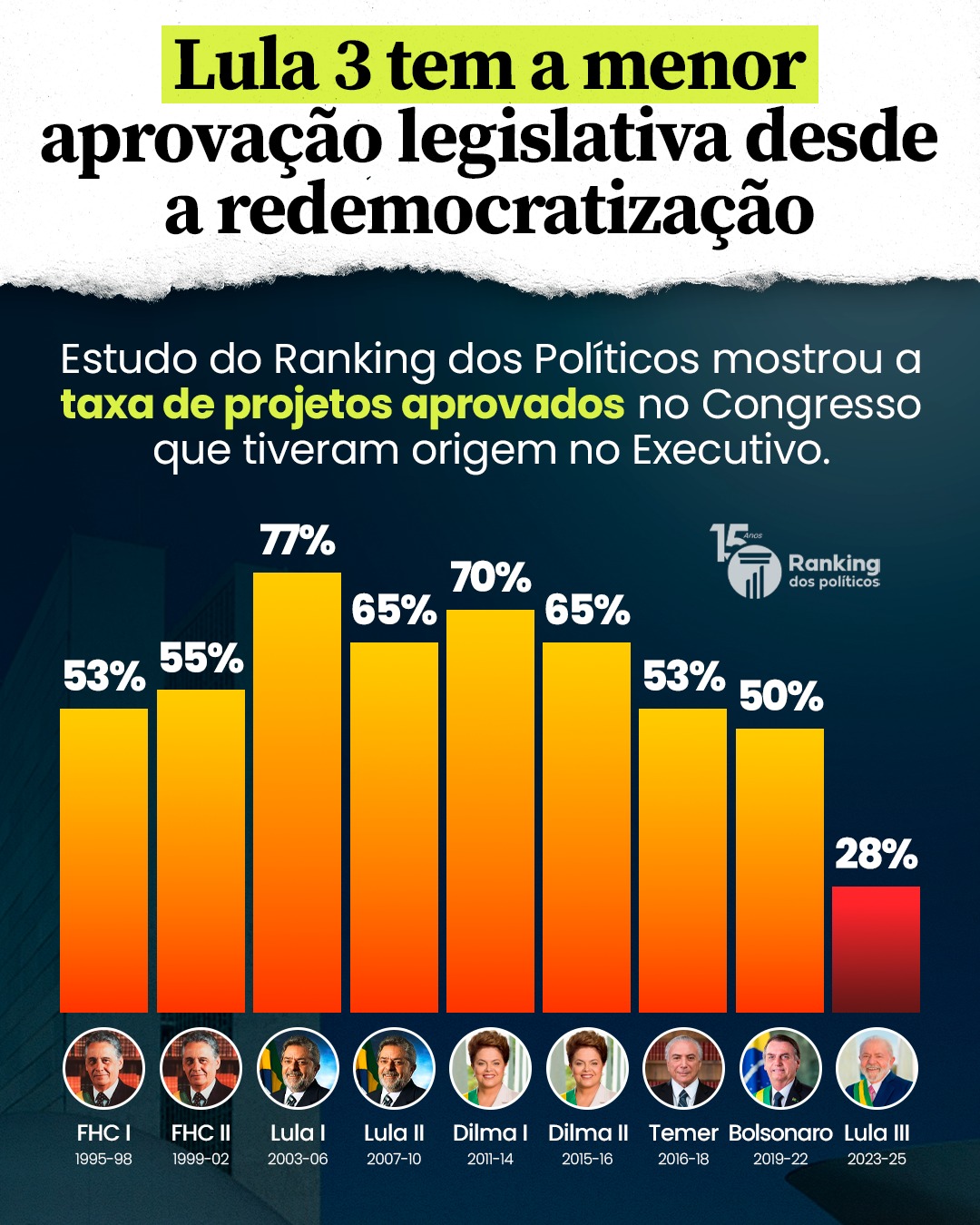 Governo Lula tem a menor aprovação legislativa desde a redemocratização